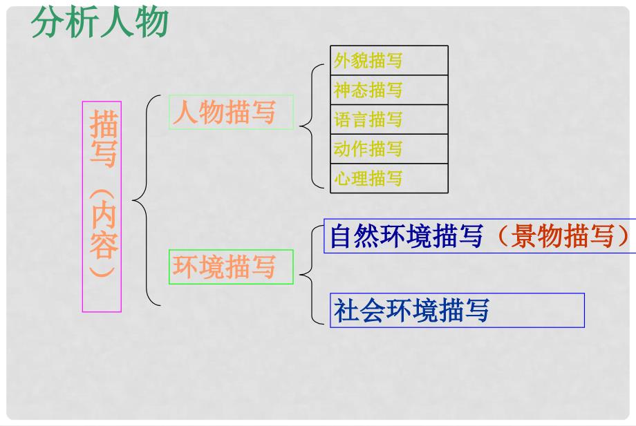 中考语文知识考点专项复习课件19_第3页