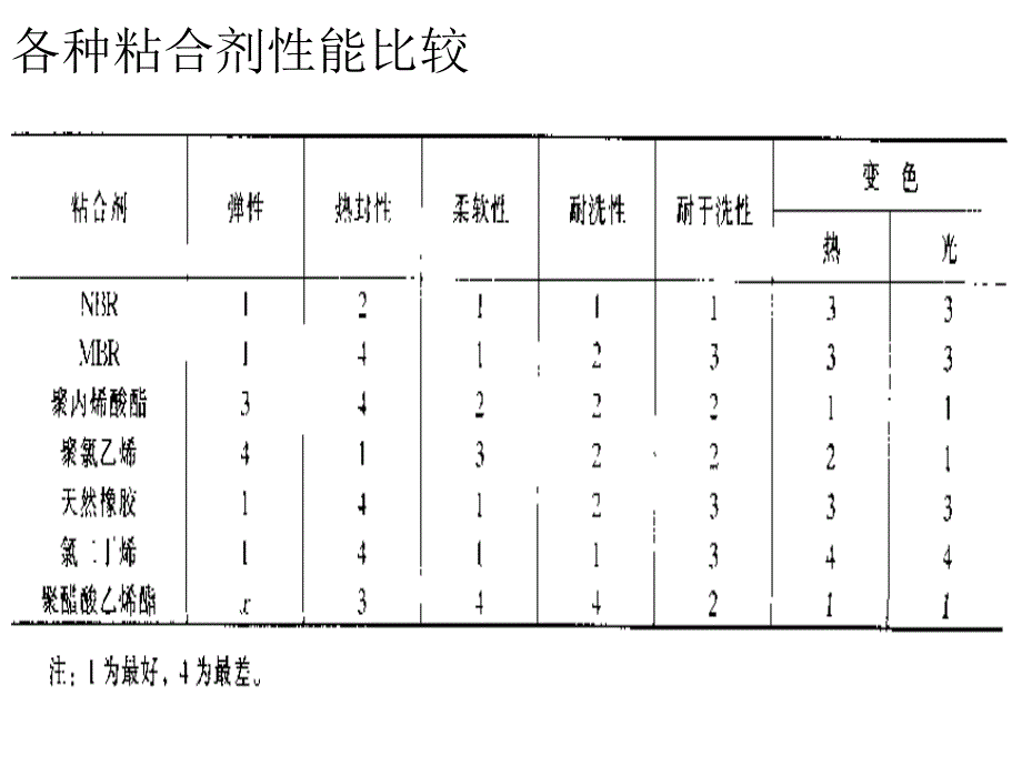 各种粘合剂性能比较_第1页