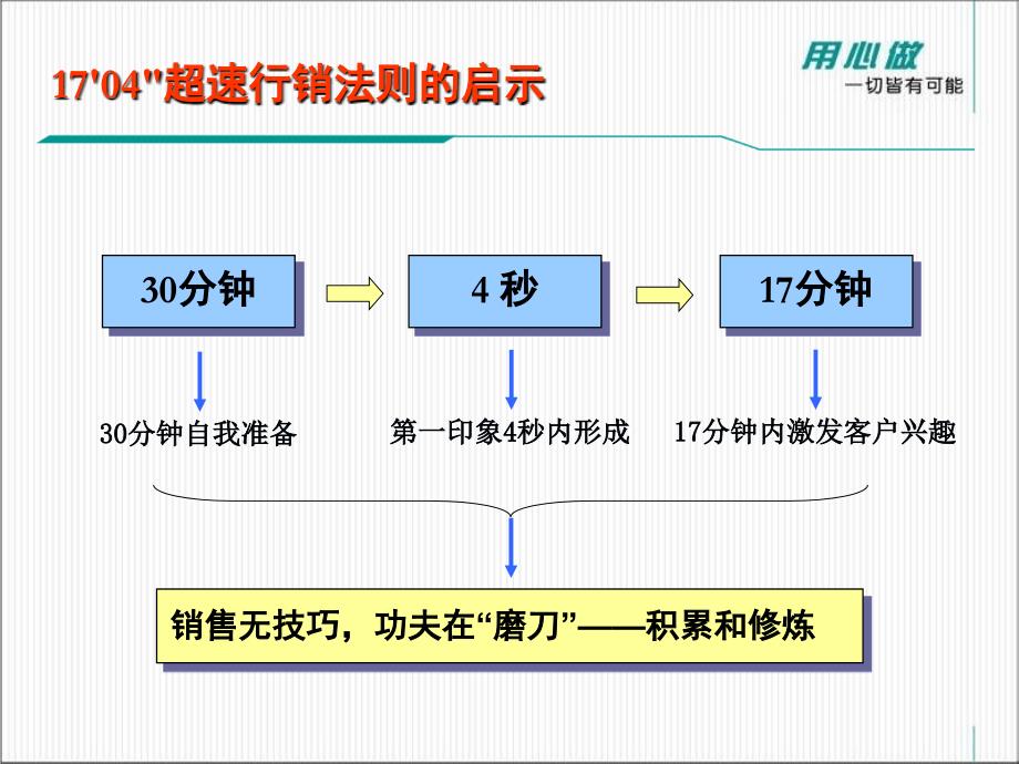 房地产销售培训：怎样做一个成功的售楼人员刘显才(PPT51页)_第3页