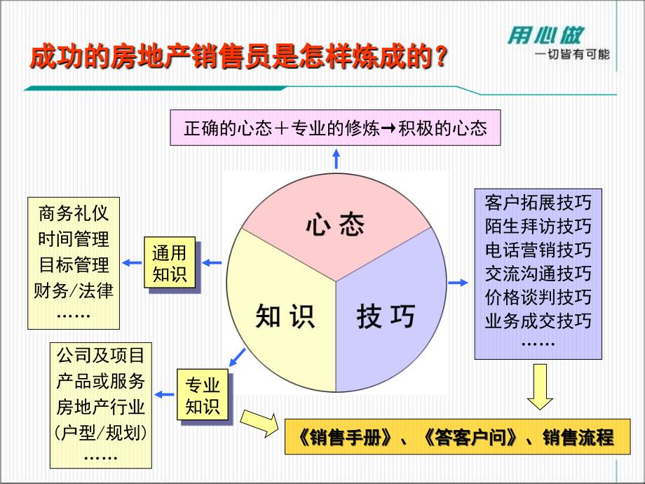 房地产销售培训：怎样做一个成功的售楼人员刘显才(PPT51页)_第4页