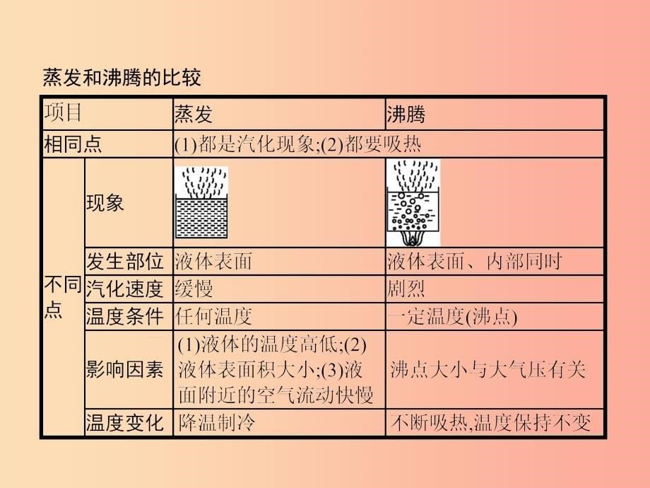 八年级物理上册3.3汽化和液化课件 新人教版.ppt_第5页