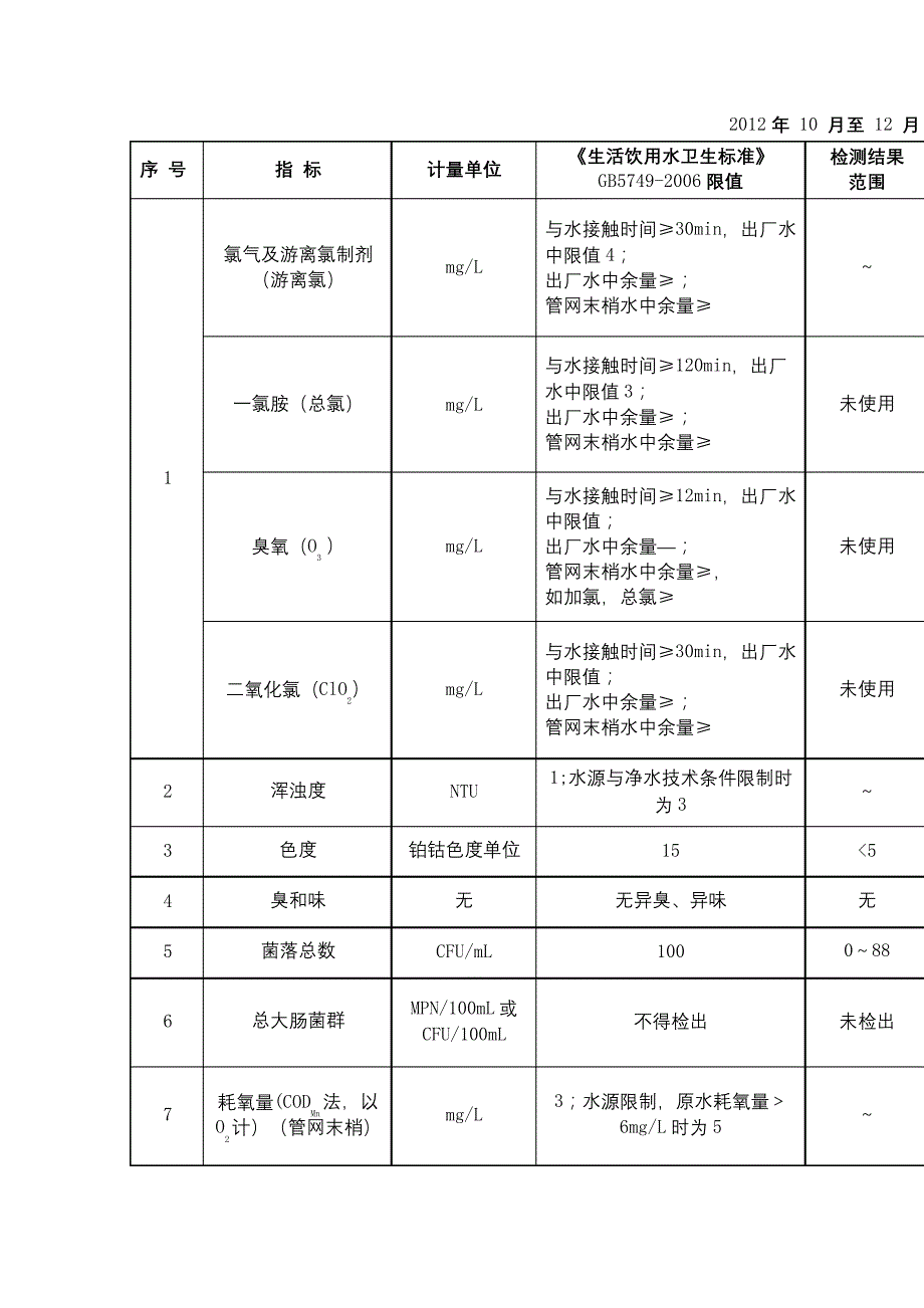 自来水检测指标_第2页