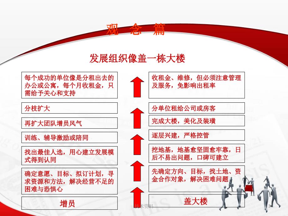 增员兵法54页【专业研究】_第3页