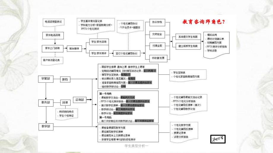 学生类型分析一ppt课件_第2页