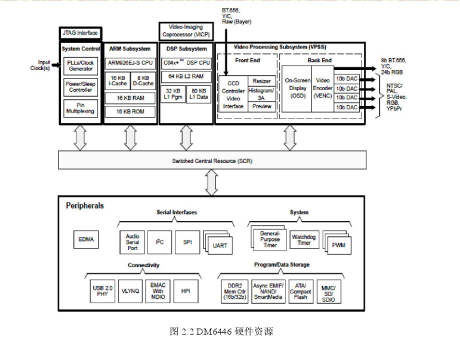 达芬奇平台DM6446介绍课件_第4页