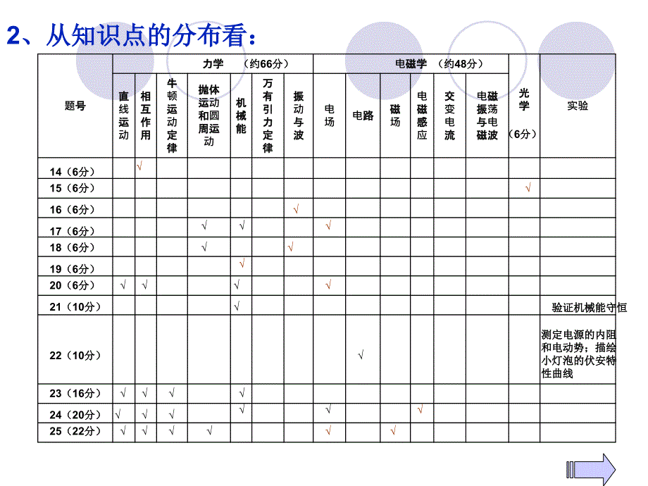 一模试卷分析及备考建议季进贤文成中学_第3页