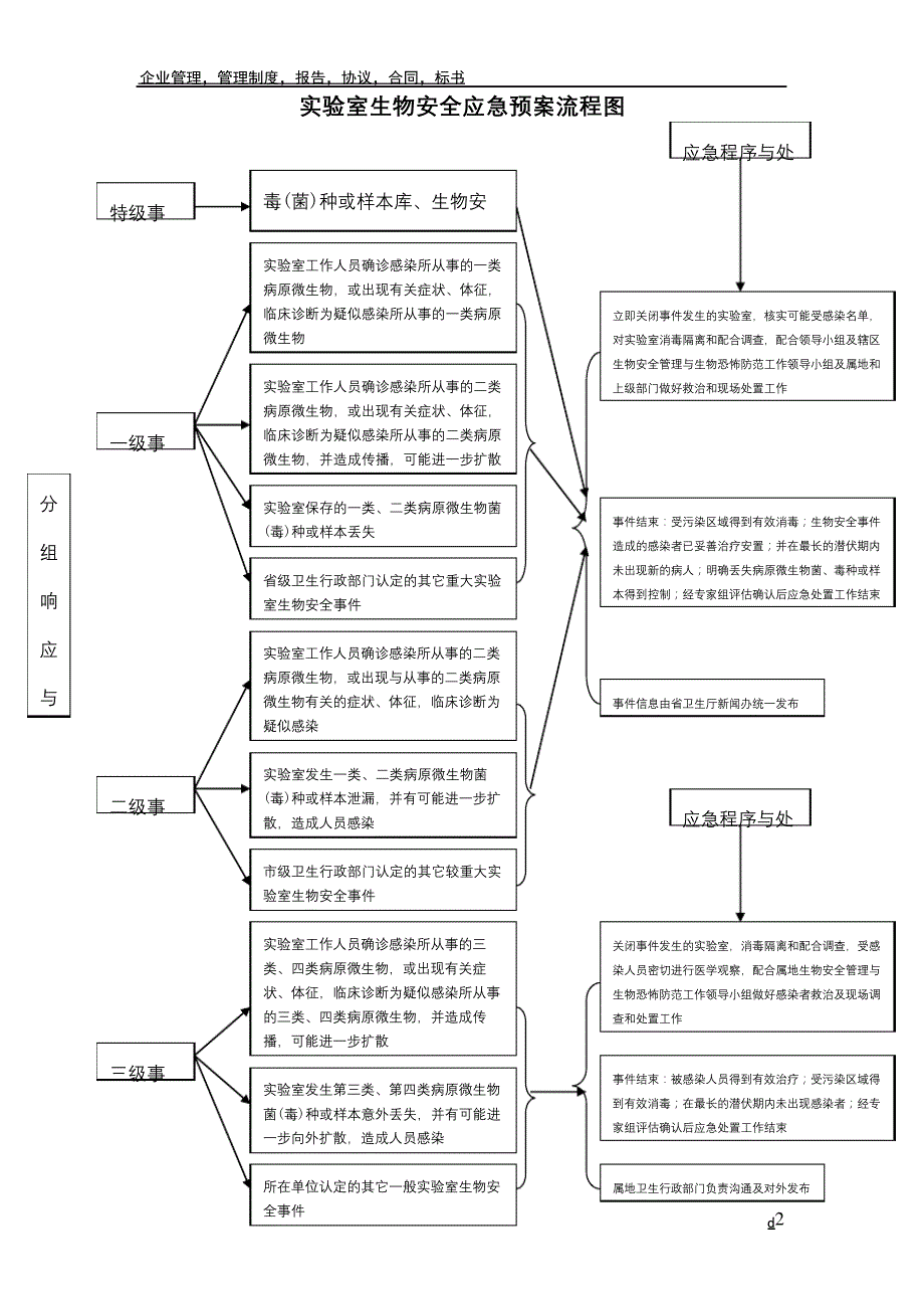 实验室生物安全应急预案流程图_第2页