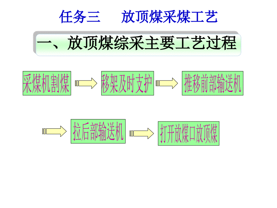 煤矿开采方法三采煤工作面开采工艺课件_第3页