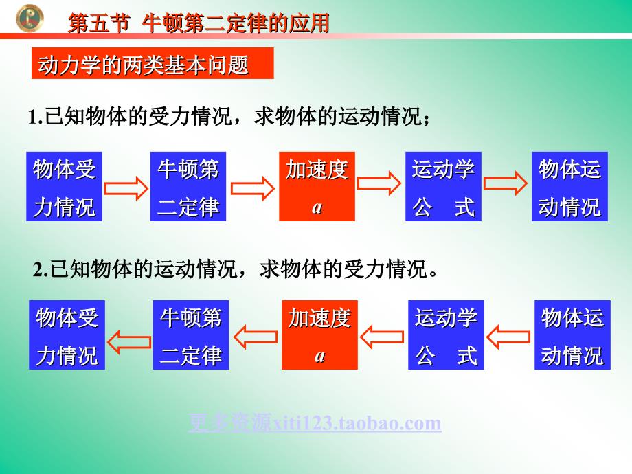 高中物理高一物理必修1牛顿第二定律的应用.ppt_第1页