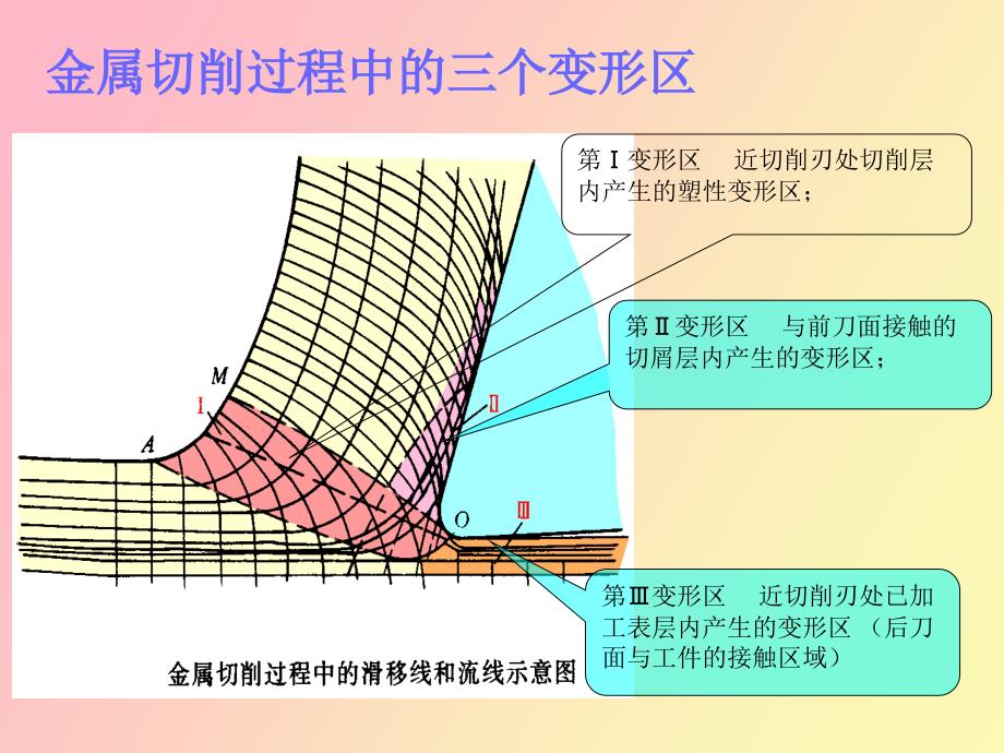 金属切削过程中的物理现象_第4页