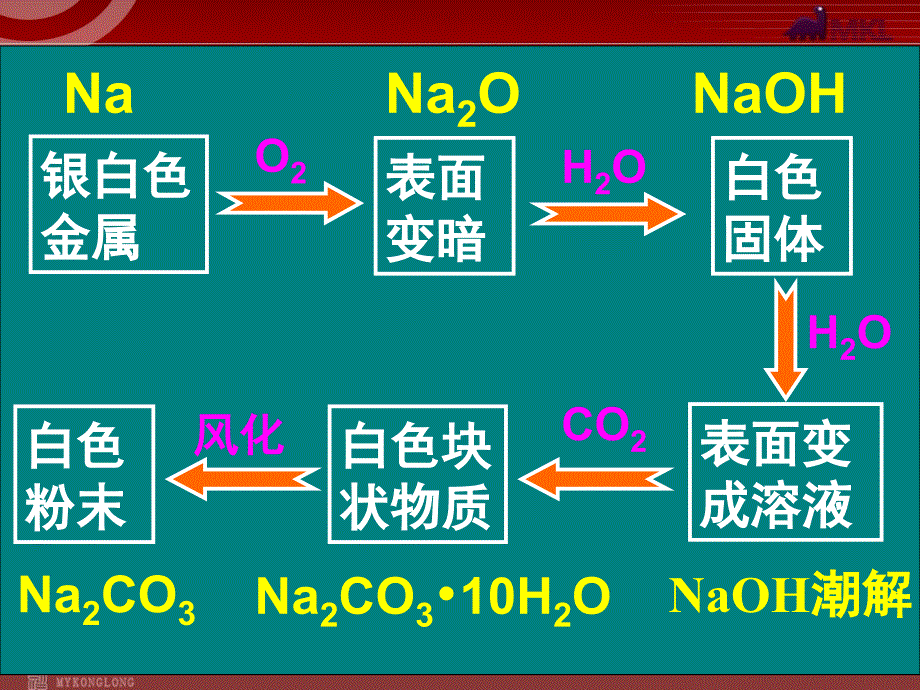 人教版化学必修1课件第3章第1节金属的化学性质2_第2页