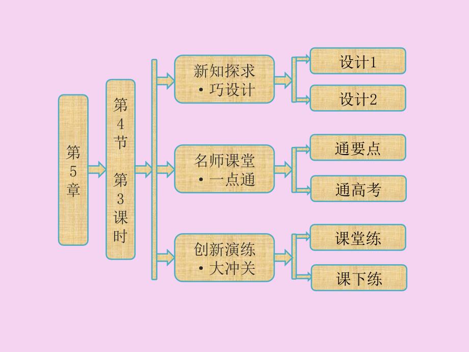 第5章第4节第3课时光合作用的原理和应用二ppt课件_第1页