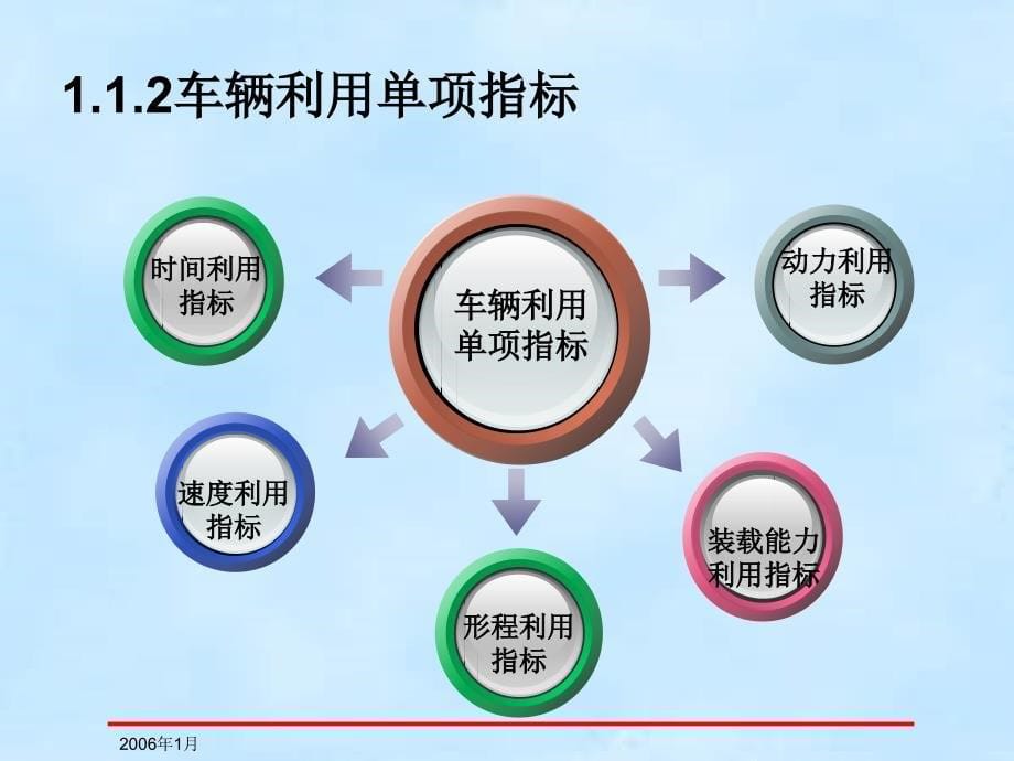 豆丁精选车辆利用评价指标_第5页