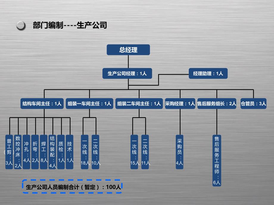 生产公司岗位职责PPT课件_第1页