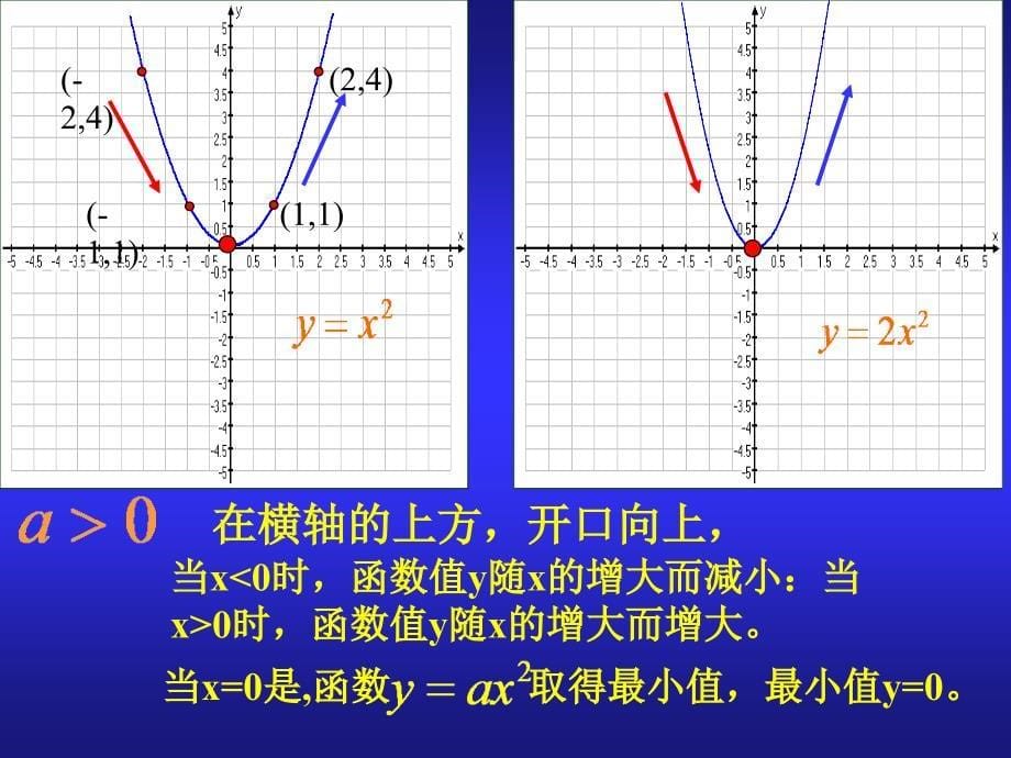 二次函数图象的性质PPT课件_第5页