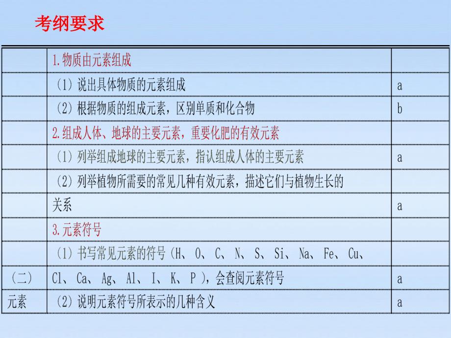 中考科学元素复习课件浙教版_第1页