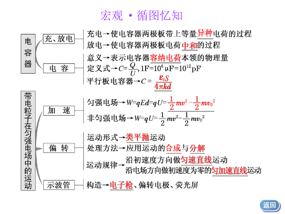 一轮复习物理江苏专版第六章第3节带电粒子在电场中的运动_第4页