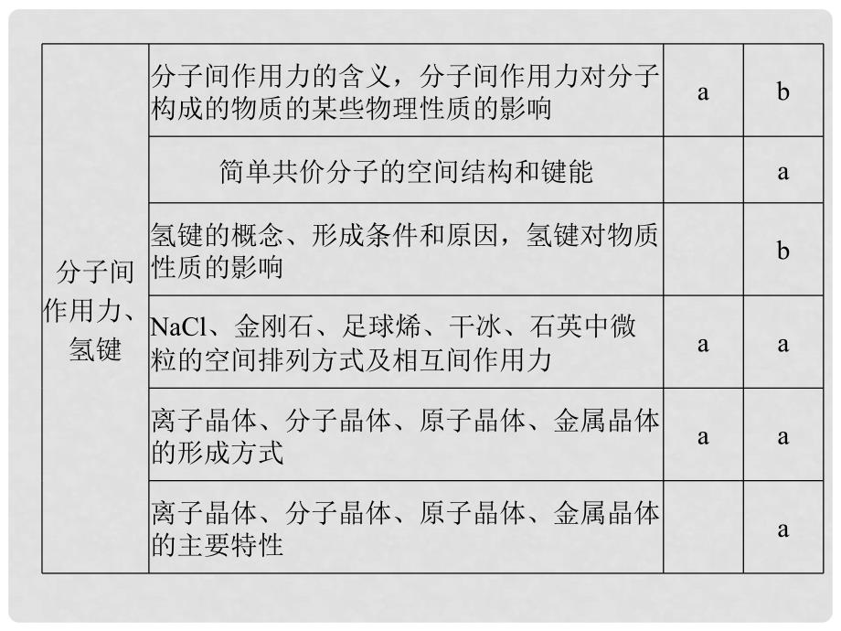 高考化学二轮复习第二部分 专题七 原子结构 化学键 元素周期律和元素周期表（第2课时）化学键 分子间作用力课件_第3页