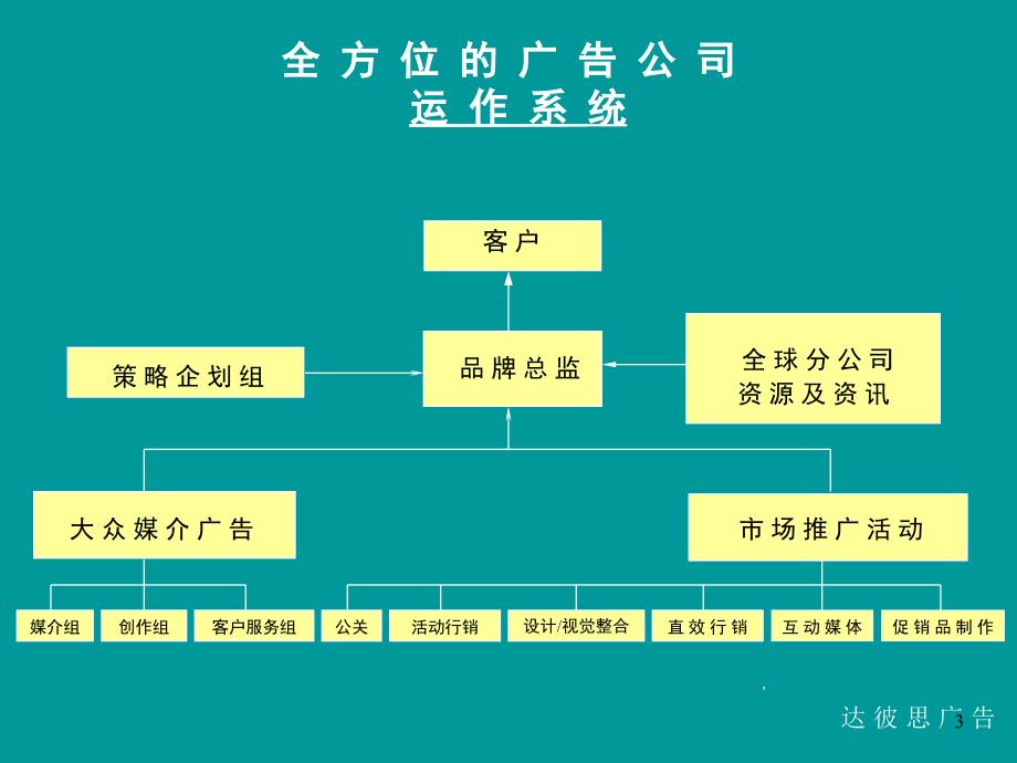 广告公司客户服务的内部运做流程与运作方法PPT课件_第3页