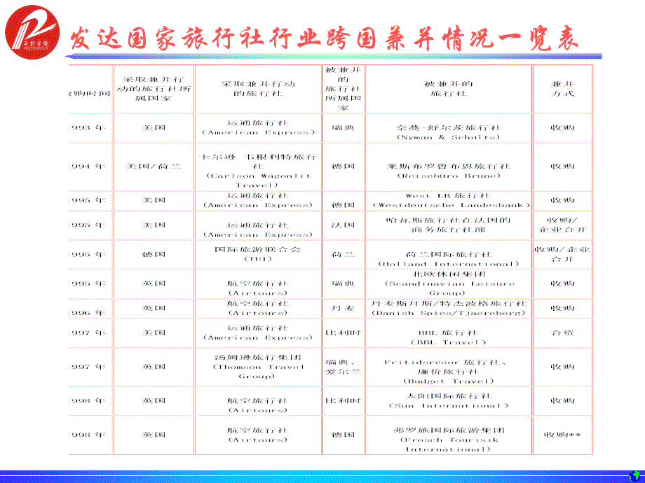 旅行社经营管理模块八-旅行社行业的发展趋势课件_第4页