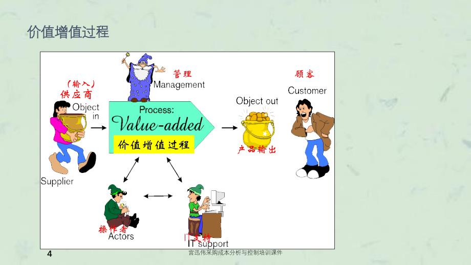 宫迅伟采购成本分析与控制培训课件_第4页