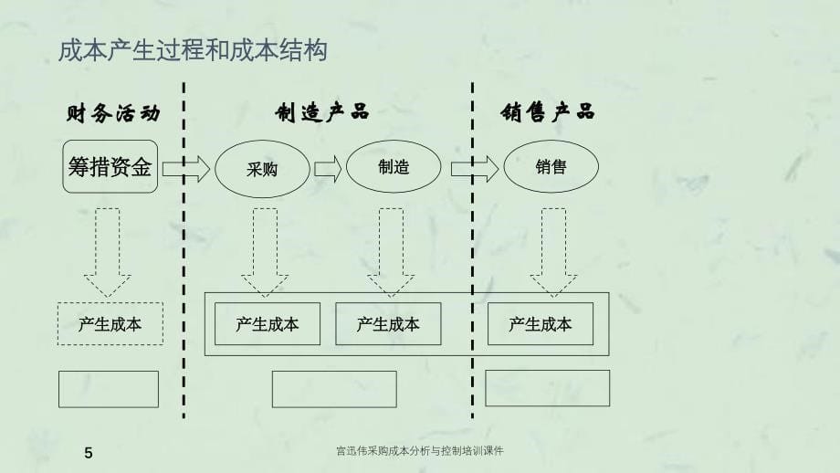 宫迅伟采购成本分析与控制培训课件_第5页