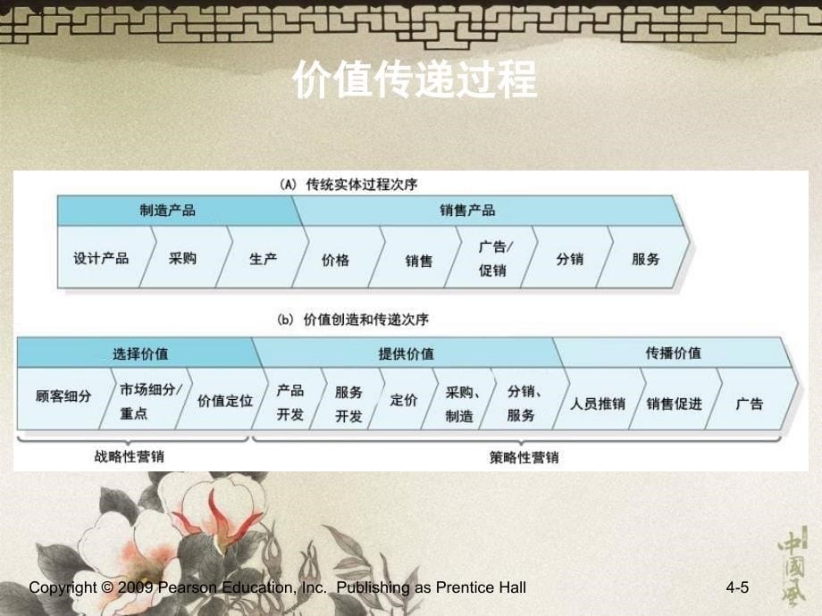 营销管理科特勒第13版第4章创造顾客价值和顾客关系_第5页