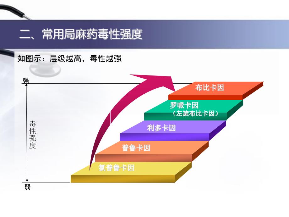 局麻药中毒的处理.ppt_第3页