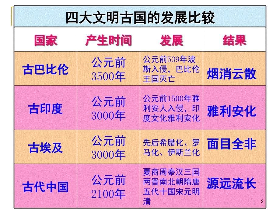 源远流长的中华文化优秀课件_第5页