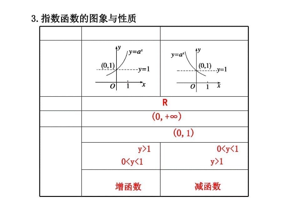 指数与指数函数复习课课件_第5页