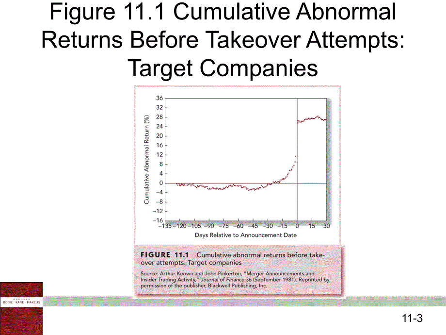 投资学英文课件：Chap011 The Efficient Market Hypothesis_第3页