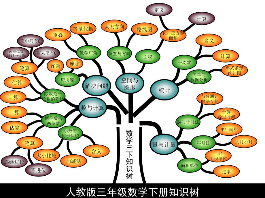 三年数学下册知识结构图全册_第1页