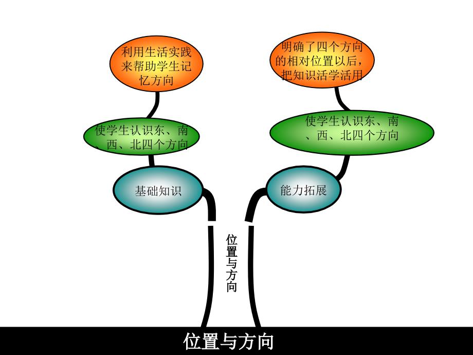 三年数学下册知识结构图全册_第3页