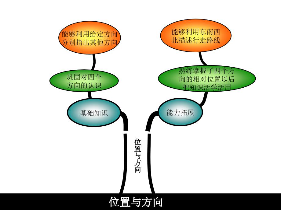 三年数学下册知识结构图全册_第4页