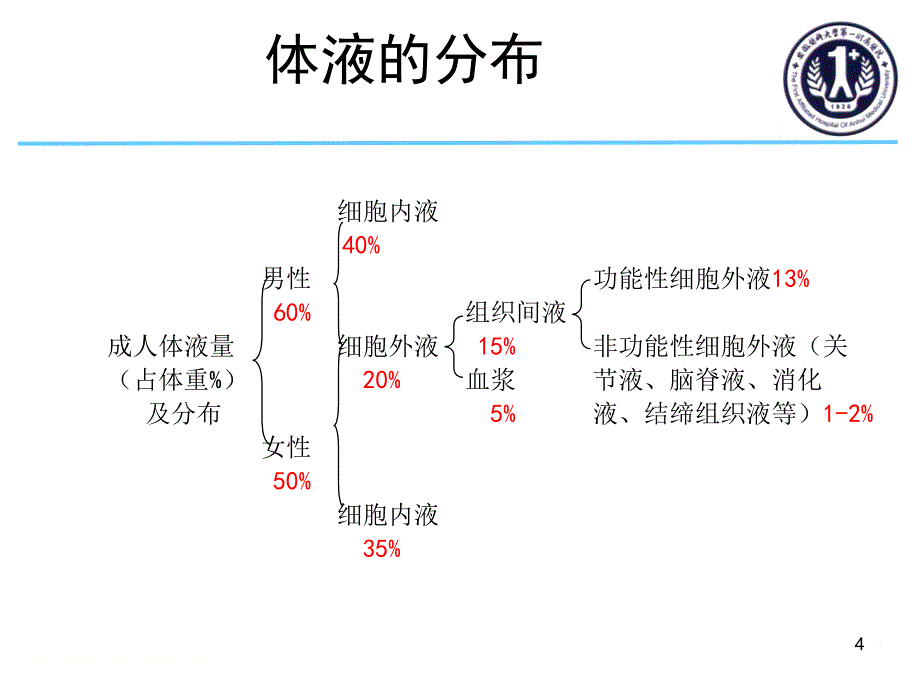 体液平衡及围手术期_第4页