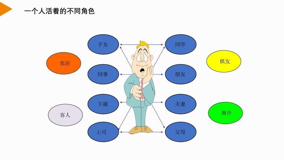 管理者的角色定位认知及转化PPT47页_第5页