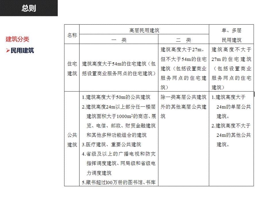 建筑设计防火规范解读沟通稿_第5页