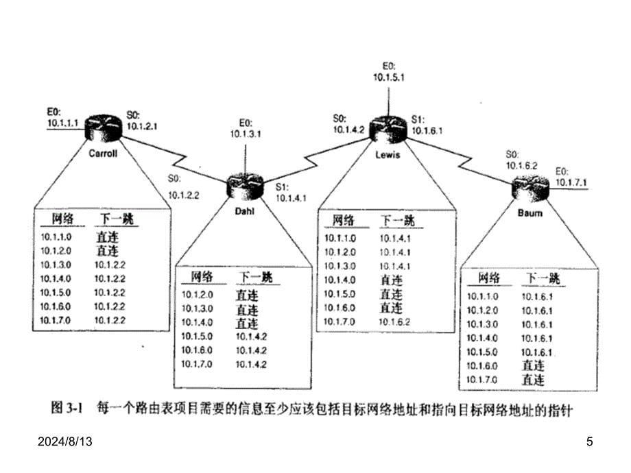 TCPIP路由技术课件：第3章 静态路由_第5页