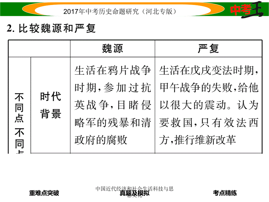 中国近代经济和社会生活科技与思想文化课件_第4页