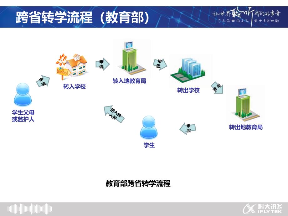 安徽省中小学学籍管理系统操作培训_第3页