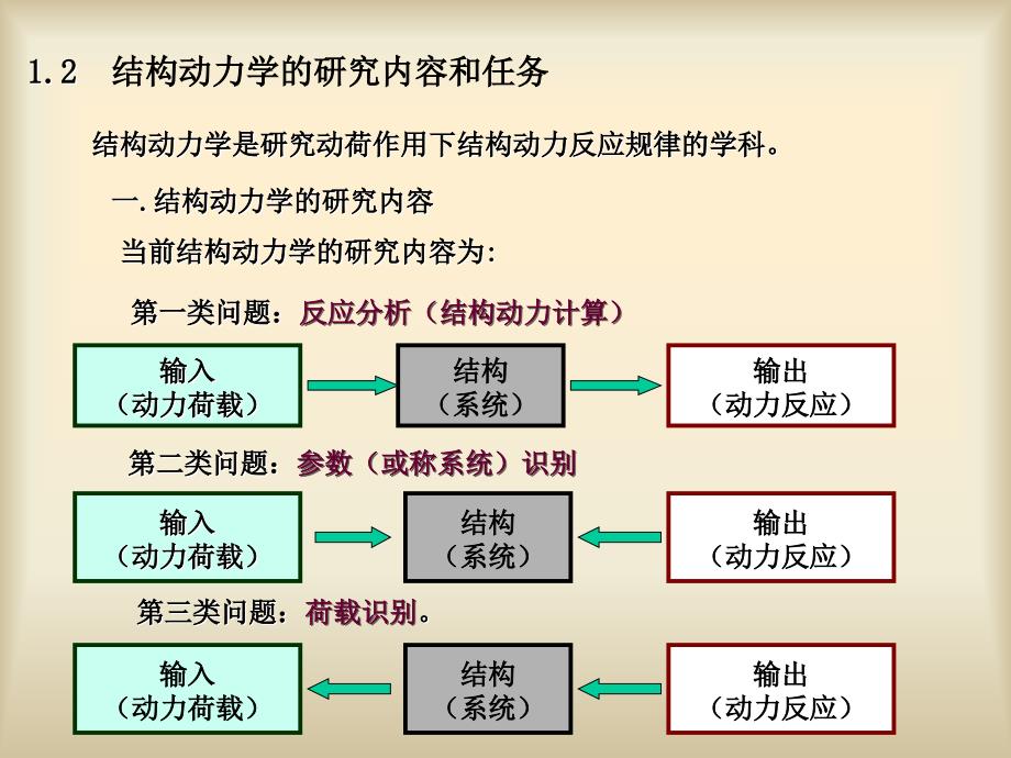 结构力学课件 第十四章 结构动力学_第3页