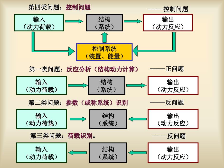 结构力学课件 第十四章 结构动力学_第4页