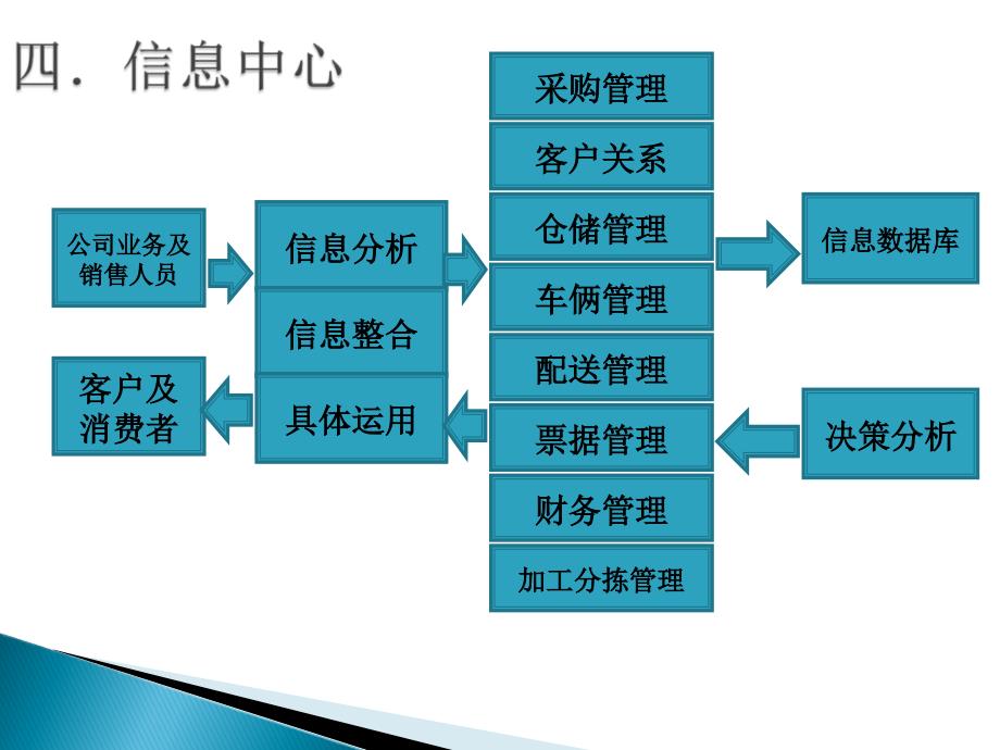 蔬菜物流配送方案.ppt_第4页