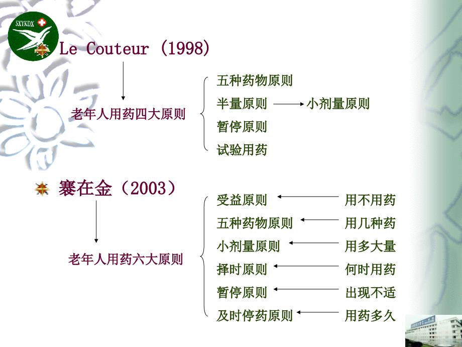 老年用药六大原则_第3页