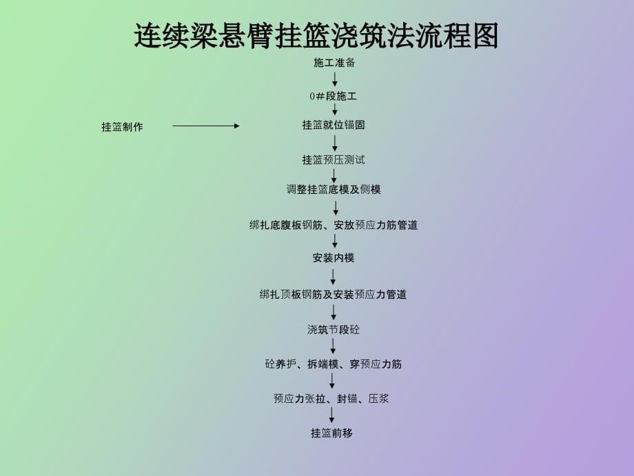 挂篮施工工艺_第5页