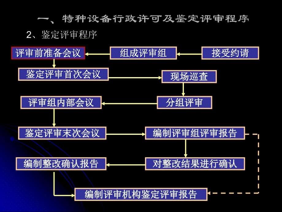 锅炉压力容器制造安装维修改造单位行政许可鉴定评审程序_第5页