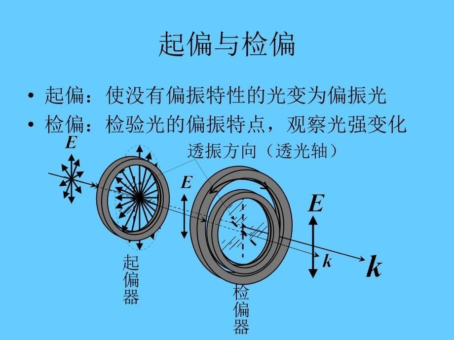 3甲型光学第三章光的偏振_第5页