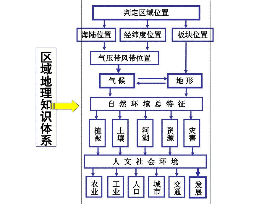 《东部季风区复习》PPT课件.ppt_第1页