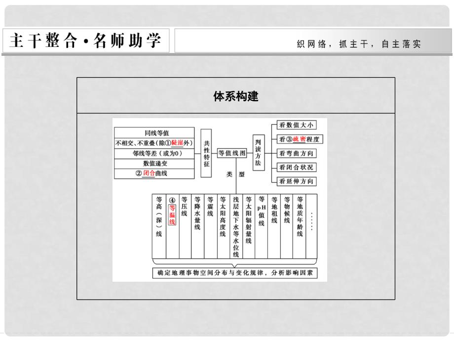 高考地理二轮复习 专题三 常考等值线图的判读 类型一 等高线地形图的判读方法与技巧课件_第3页