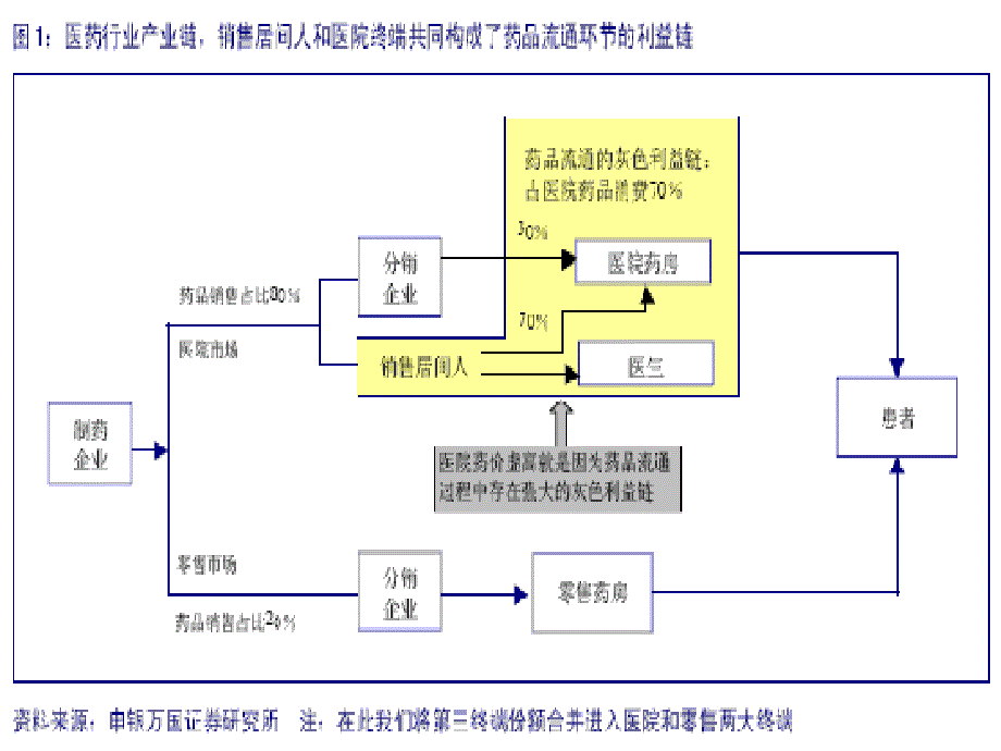 医药产品的分销渠道策略_第2页